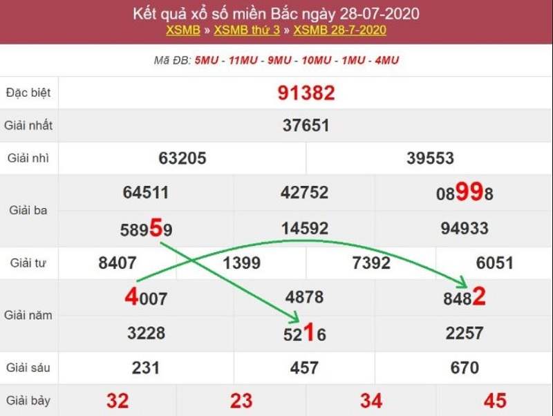 Soi cầu xổ số miền Bắc là gì?